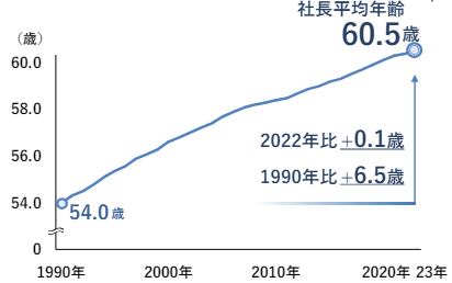 出所：帝国データバンク『全国「社長年齢」分析調査（2023 年）